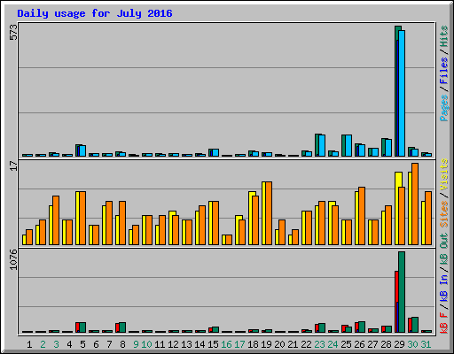 Daily usage for July 2016