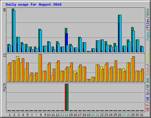 Daily usage for August 2016