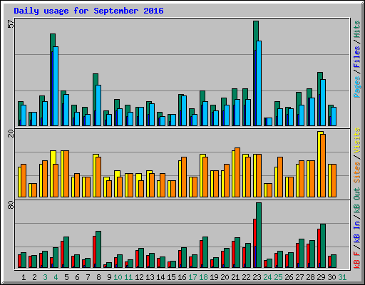 Daily usage for September 2016
