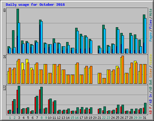 Daily usage for October 2016