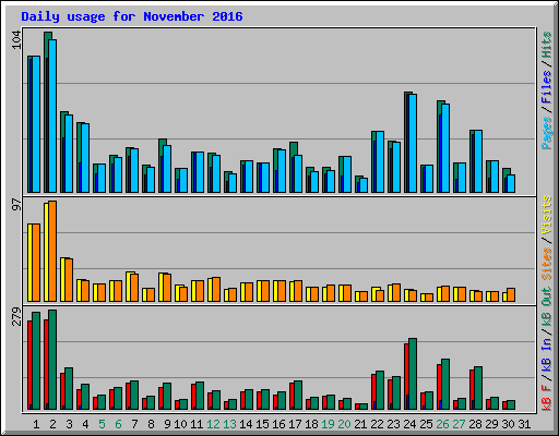 Daily usage for November 2016