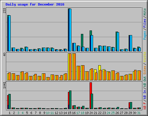 Daily usage for December 2016