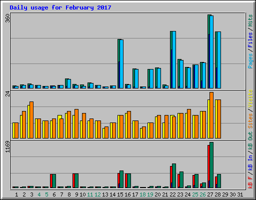 Daily usage for February 2017