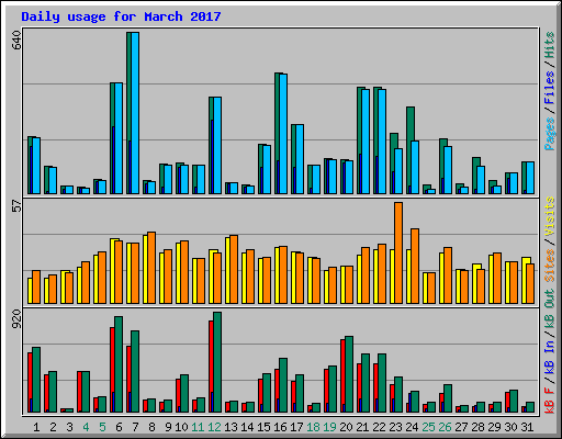 Daily usage for March 2017