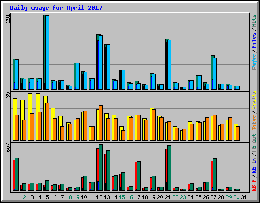 Daily usage for April 2017