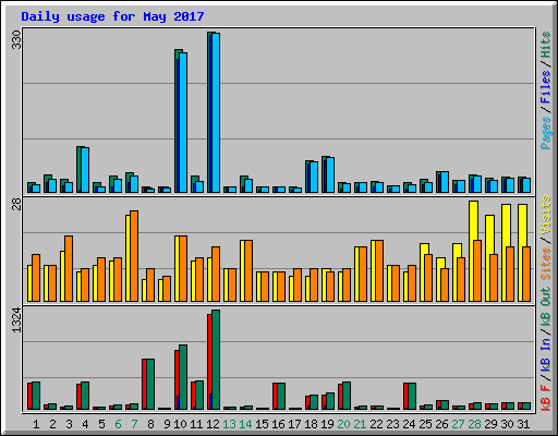 Daily usage for May 2017