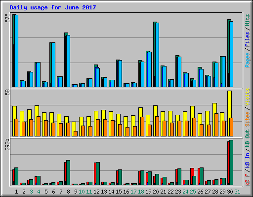 Daily usage for June 2017