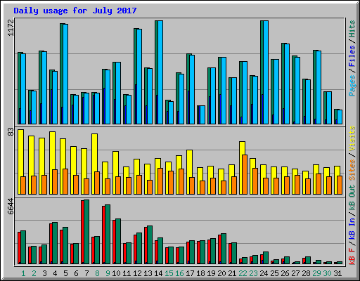 Daily usage for July 2017