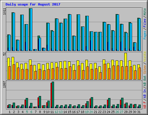 Daily usage for August 2017