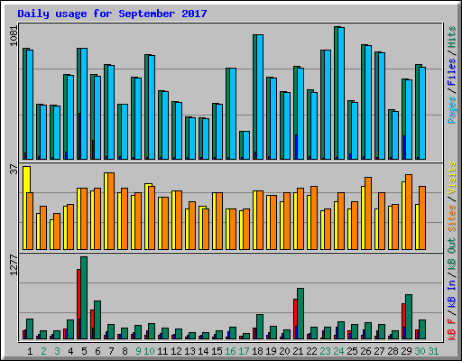 Daily usage for September 2017