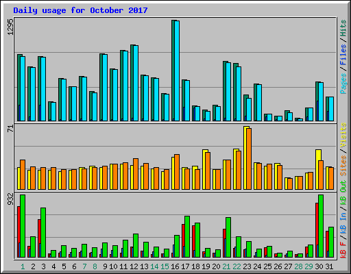 Daily usage for October 2017