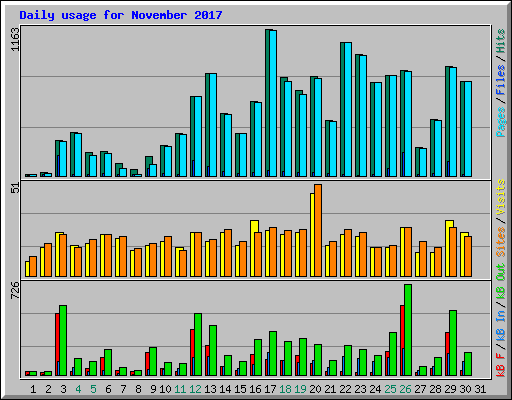 Daily usage for November 2017