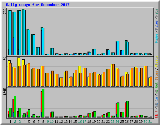 Daily usage for December 2017