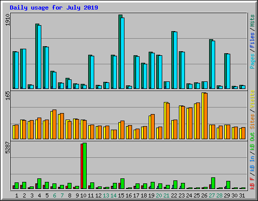 Daily usage for July 2019