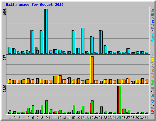 Daily usage for August 2019