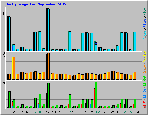 Daily usage for September 2019