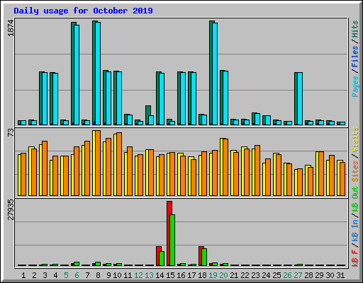 Daily usage for October 2019