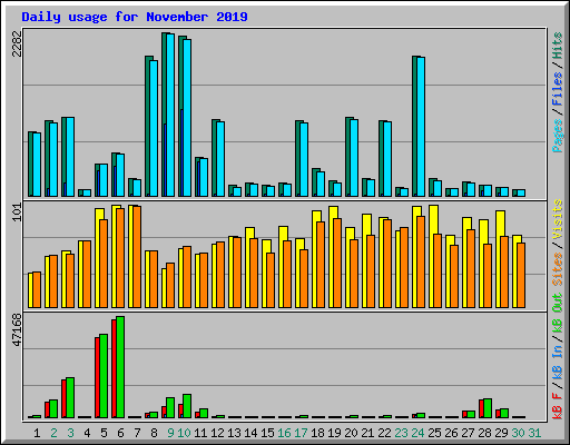 Daily usage for November 2019