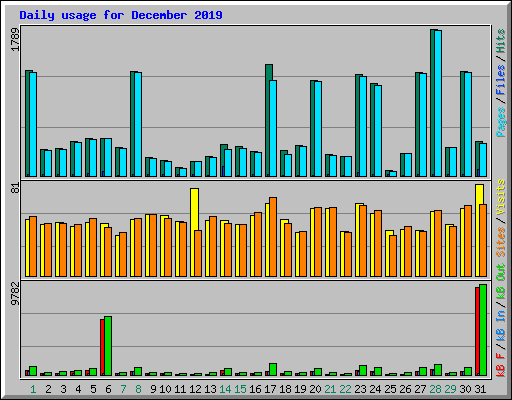 Daily usage for December 2019