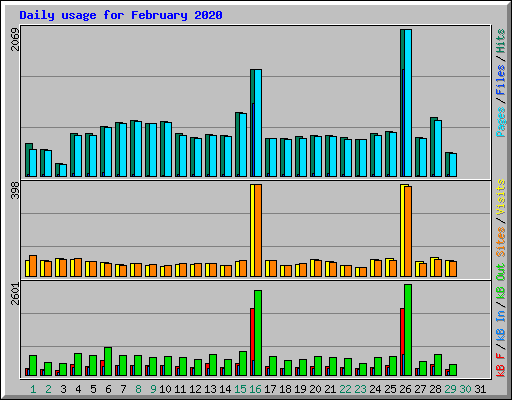 Daily usage for February 2020