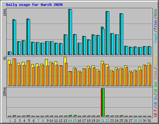 Daily usage for March 2020