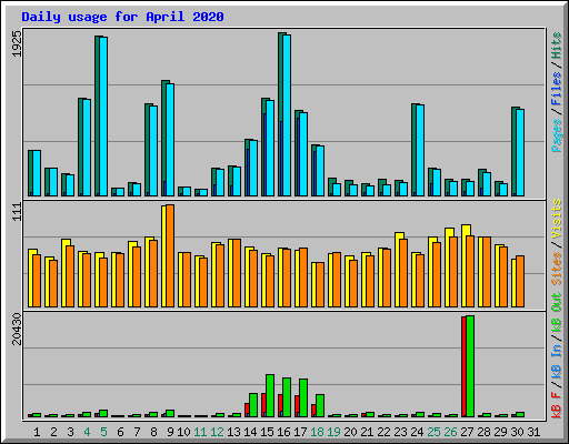 Daily usage for April 2020