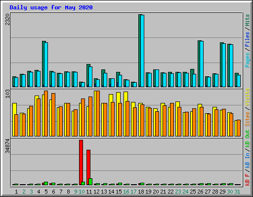 Daily usage for May 2020