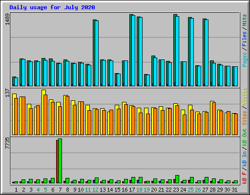 Daily usage for July 2020