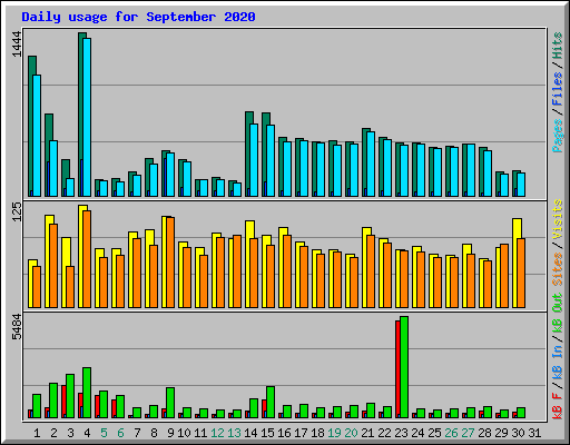 Daily usage for September 2020