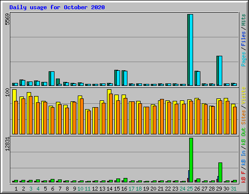 Daily usage for October 2020