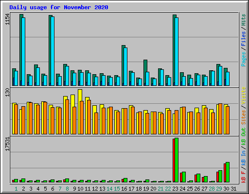 Daily usage for November 2020