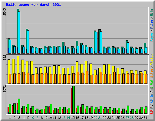 Daily usage for March 2021