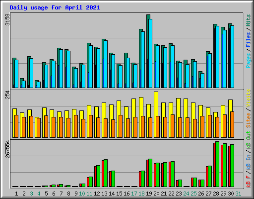 Daily usage for April 2021