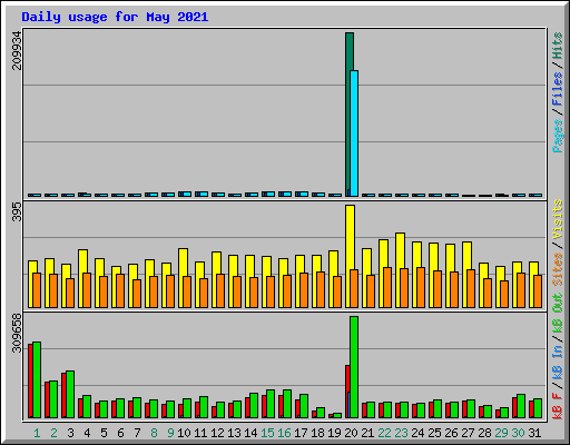 Daily usage for May 2021