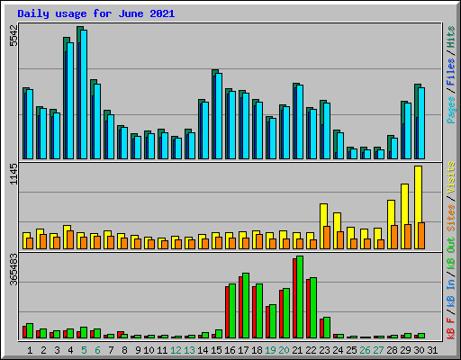 Daily usage for June 2021