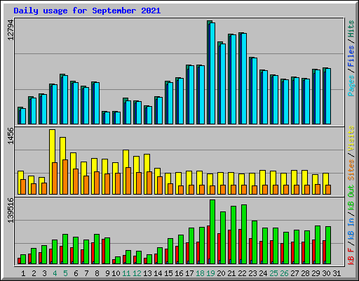 Daily usage for September 2021