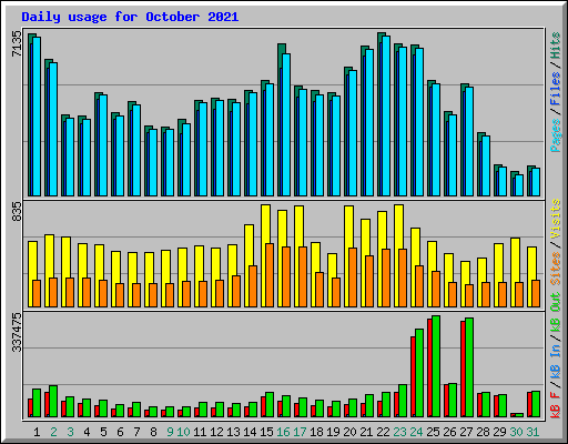 Daily usage for October 2021