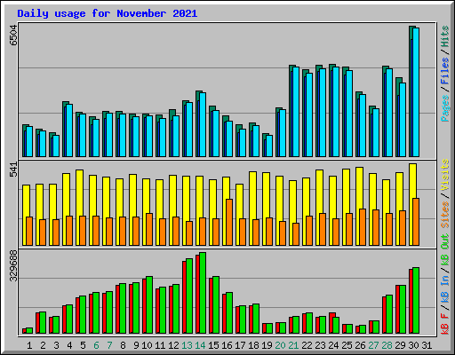 Daily usage for November 2021