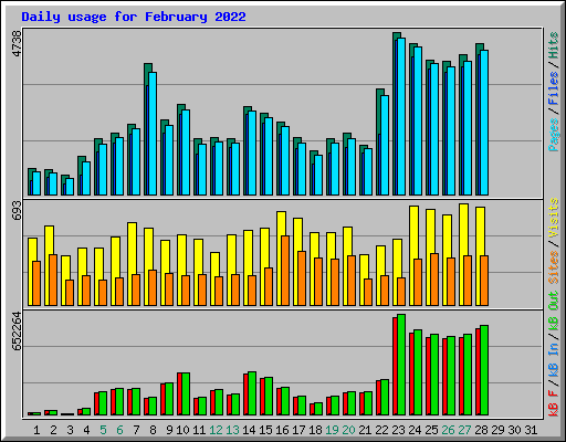 Daily usage for February 2022