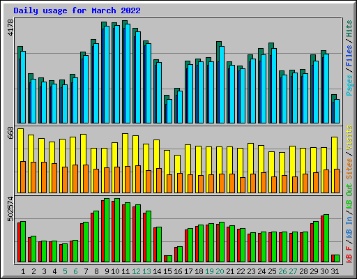 Daily usage for March 2022