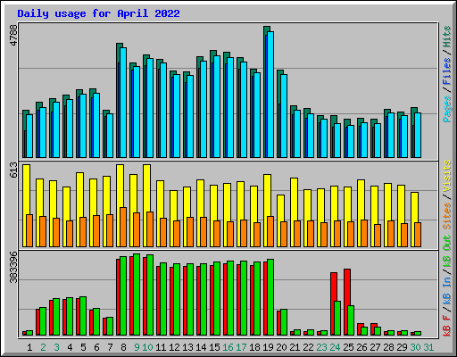 Daily usage for April 2022