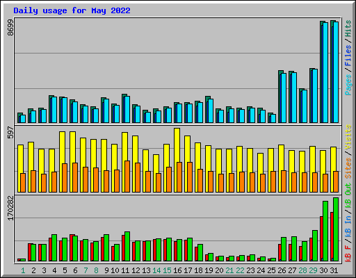 Daily usage for May 2022