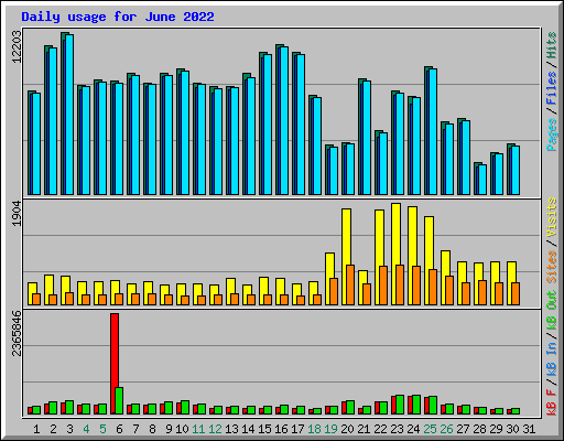 Daily usage for June 2022