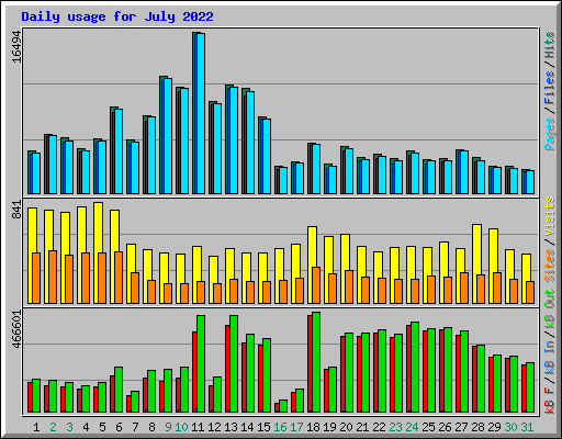 Daily usage for July 2022