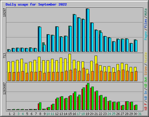 Daily usage for September 2022