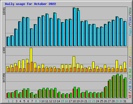 Daily usage for October 2022