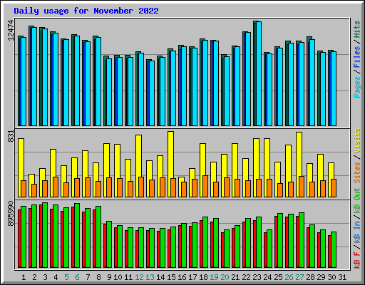 Daily usage for November 2022