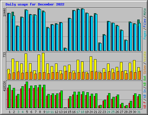 Daily usage for December 2022