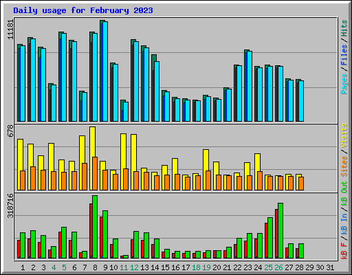 Daily usage for February 2023