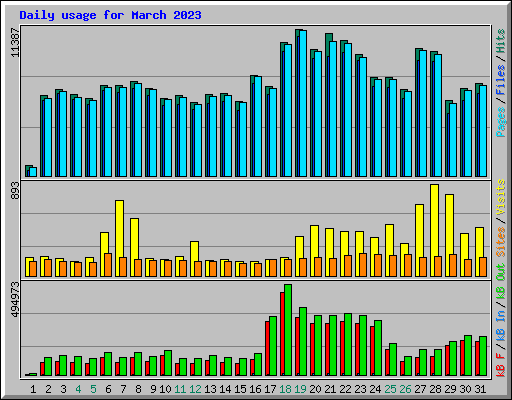 Daily usage for March 2023